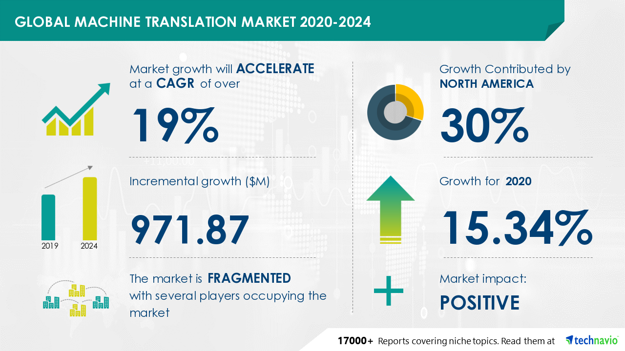 Machine Translation Market 2020-2024 | Market Vendors to Benefit from the Globalization of Business | Technavio