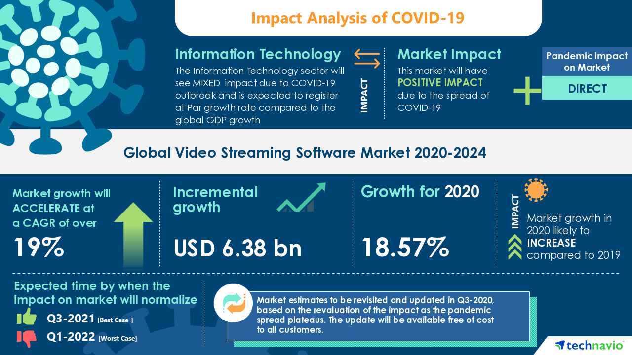 Insights on the Global Video Streaming Software Market 2020-2024: COVID-19 Analysis, Drivers, Restraints, Opportunities, and Threats - Technavio