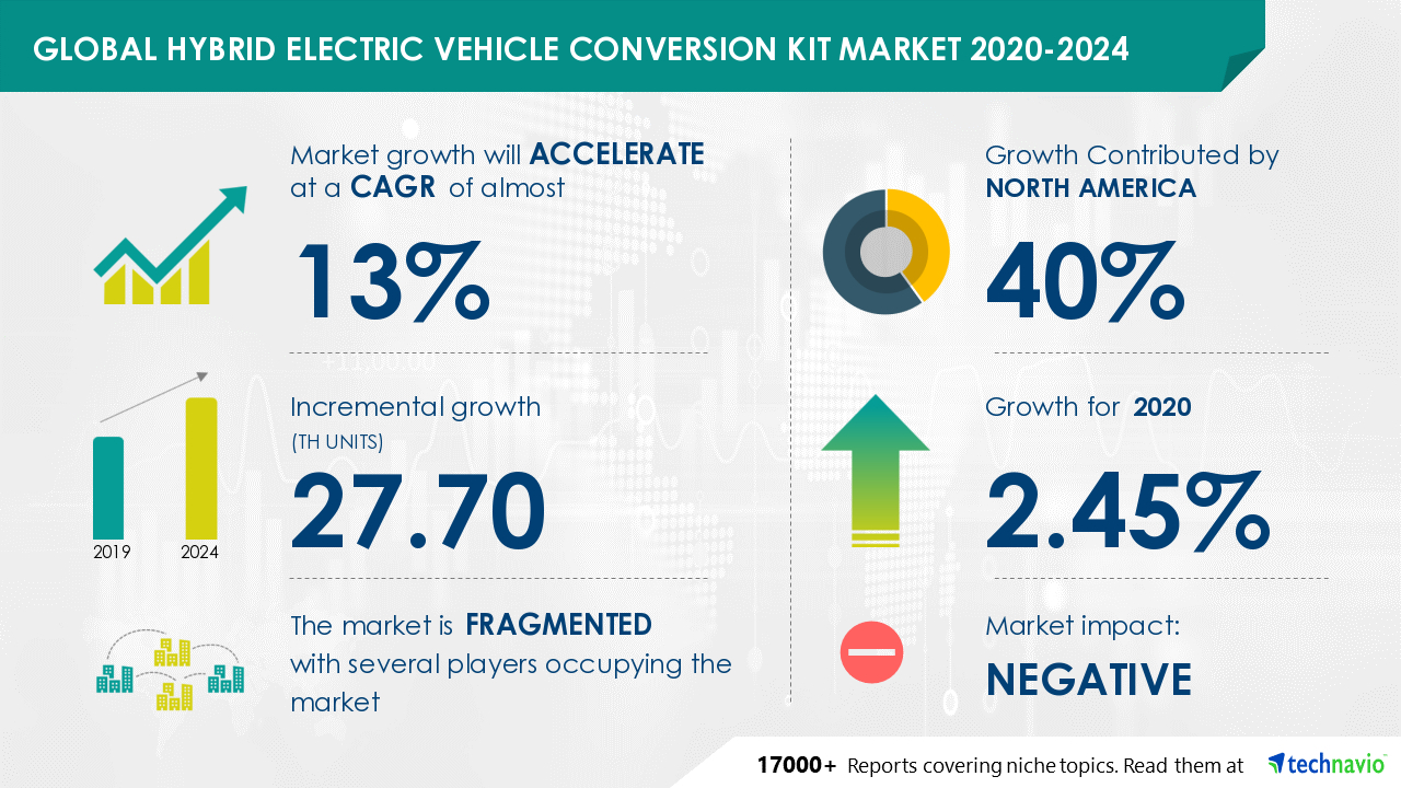 Hybrid Electric Vehicle Conversion Kit Market to grow by $ 27.70 in 2020, A123 Systems LLC and ALTe Technologies emerge as Key Contributors to growth | Industry Analysis, Market Trends, Opportunities and Forecast 2024 |Technavio