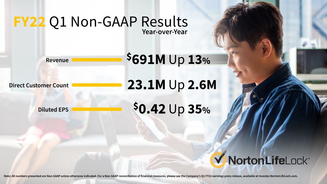 NortonLifeLock Delivers Strong Q1 Results in Fiscal 2022