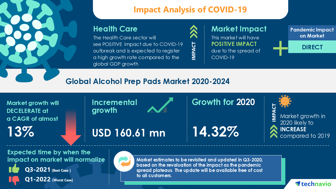 Insights on the Global Alcohol Prep Pads Market 2020-2024 | COVID-19 Analysis, Drivers, Restraints, Opportunities and Threats | Technavio