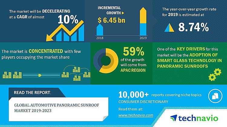 Global Automotive Panoramic Sunroof Market 2019-2023 | Development of Panoramic Sunroof Airbag System to Boost Demand | Technavio