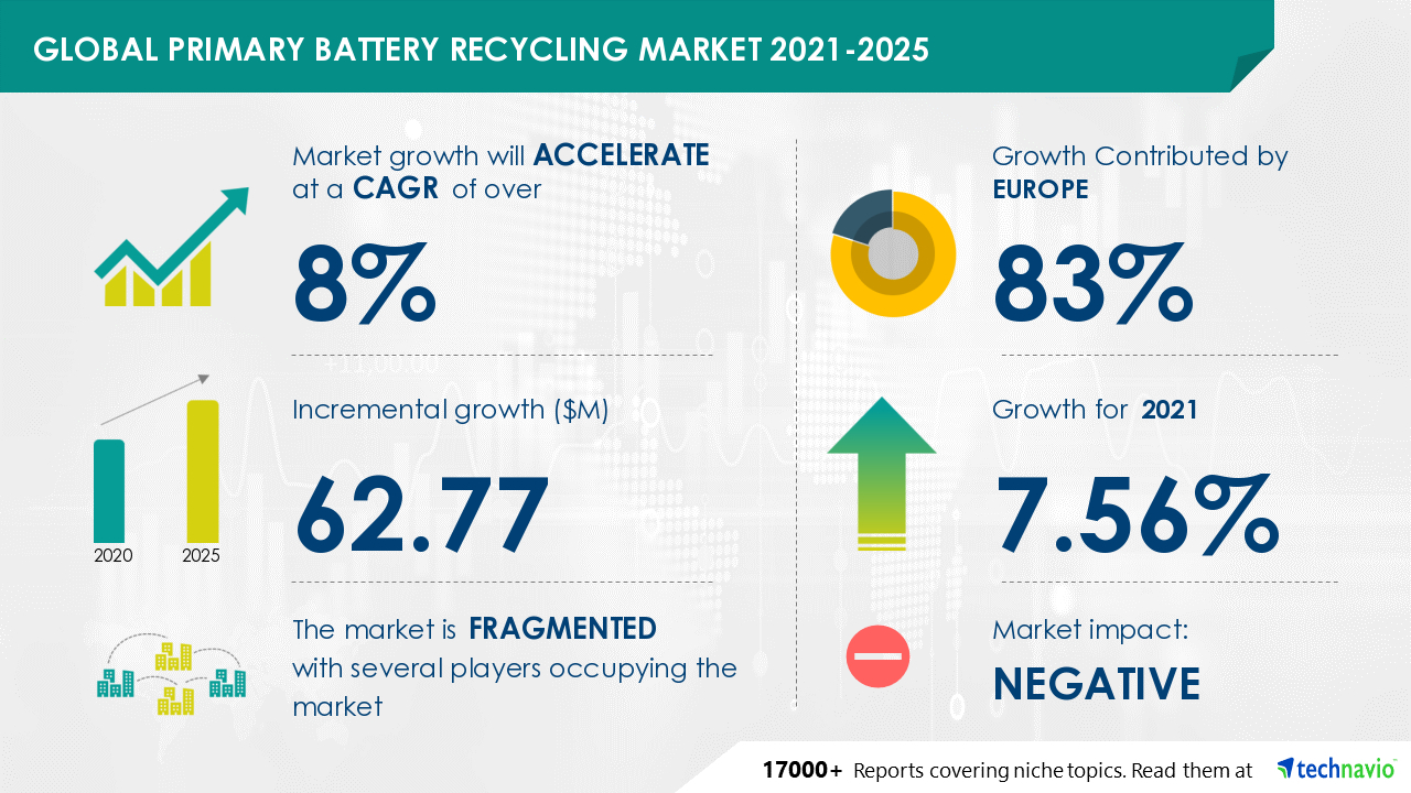 Primary Battery Recycling Market 2021-2025 | Self-sufficiency of Raw Materials to Emerge as Key Driver | Technavio