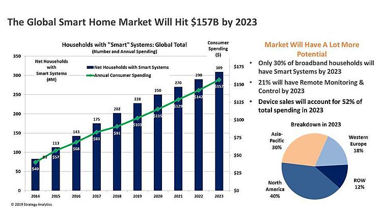 Strategy Analytics: Global Smart Home Market to Surpass $100 Billion in 2019