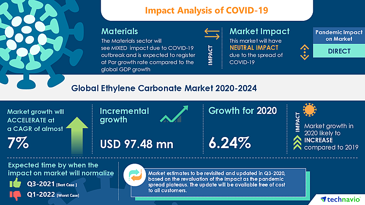 Research Report: Ethylene Carbonate Market (2020-2024) | Increasing Demand For Plasticizers to Boost the Market Growth | Technavio
