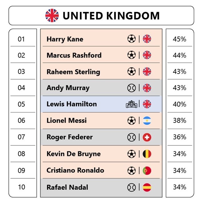 Harry Kane Leads Altman Solon’s Ranking of Most Bankable Athletes in the UK