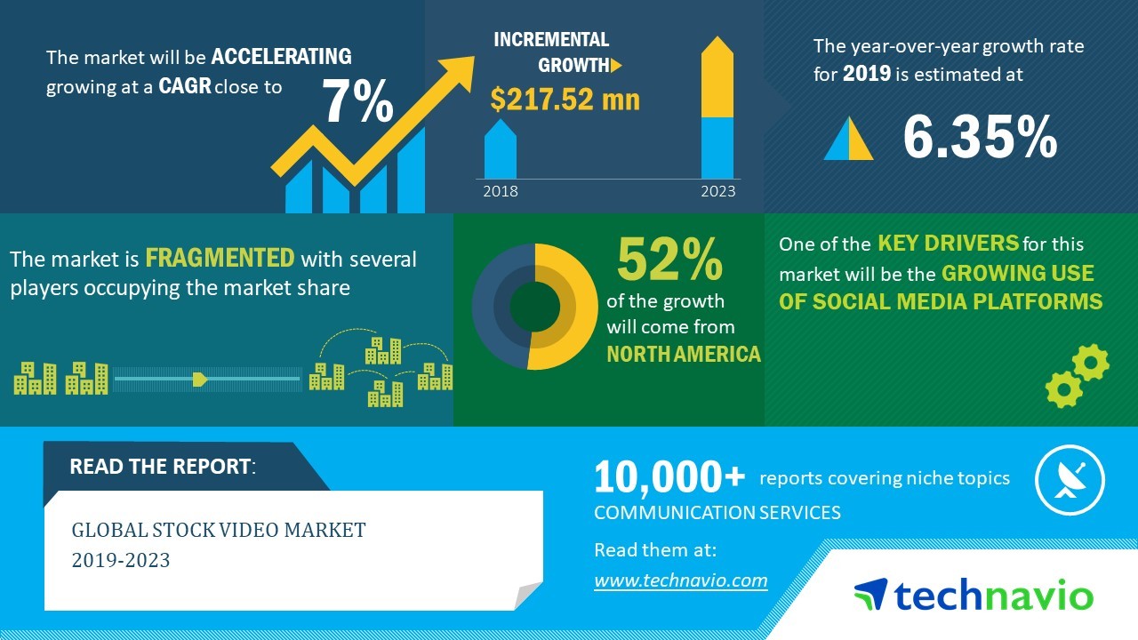 Stock Video Market worth USD 217.52 Million, at 7% CAGR during 2019-2023 | Technavio