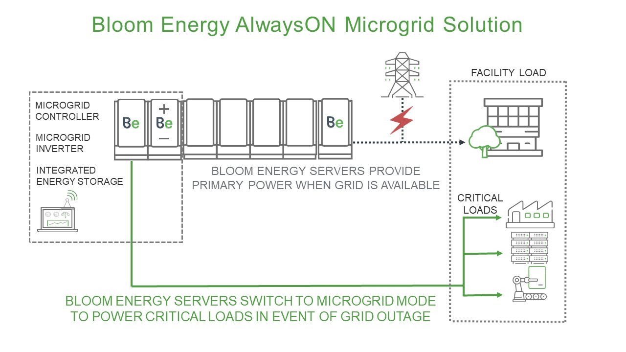 Bloom Energy Introduces ‘AlwaysON’ Microgrid Solution to Provide Power Resiliency During Grid Outages