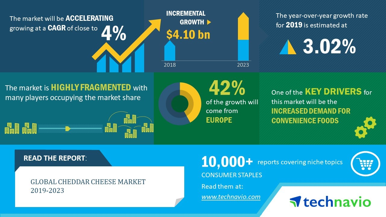 Global Cheddar Cheese Market 2019-2023| Increasing Marketing Initiatives to Boost Growth| Technavio