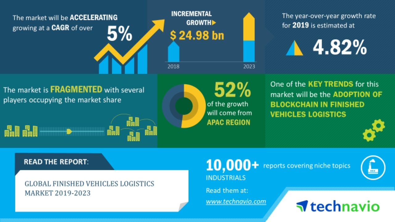 Global Finished Vehicle Logistics Market 2019-2023: Emerging Opportunities for Deploying Blockchain Technology - Technavio.com