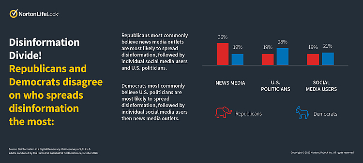 1 in 5 Americans Have Shared Disinformation