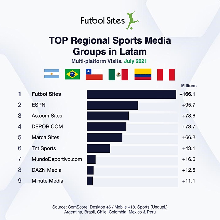 Playmaker Brand Futbol Sites Ranked as #1 Regional Sports Media Group in Latin America