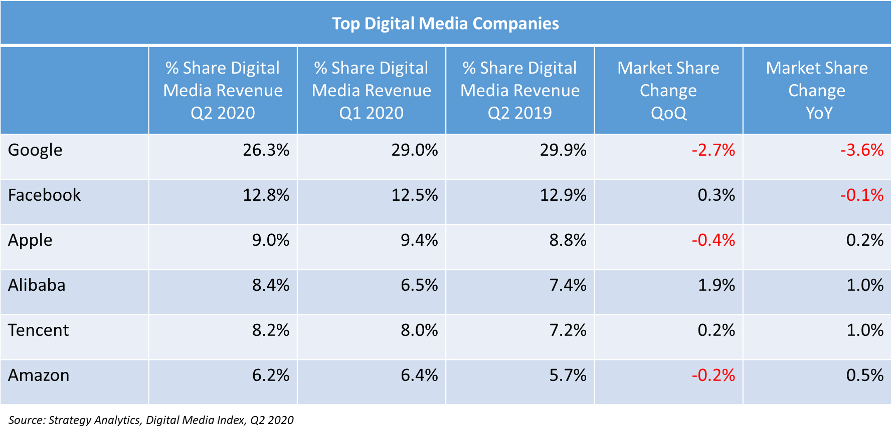 Strategy Analytics: Google's Share of Global Digital Media Revenues Declined By 2.7% in Q2 To A Six-Year Low