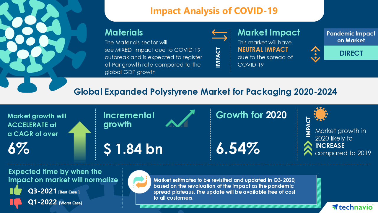 Insights on the Global Expanded Polystyrene Market for Packaging 2020-2024: COVID-19 Analysis, Drivers, Restraints, Opportunities, and Threats - Technavio