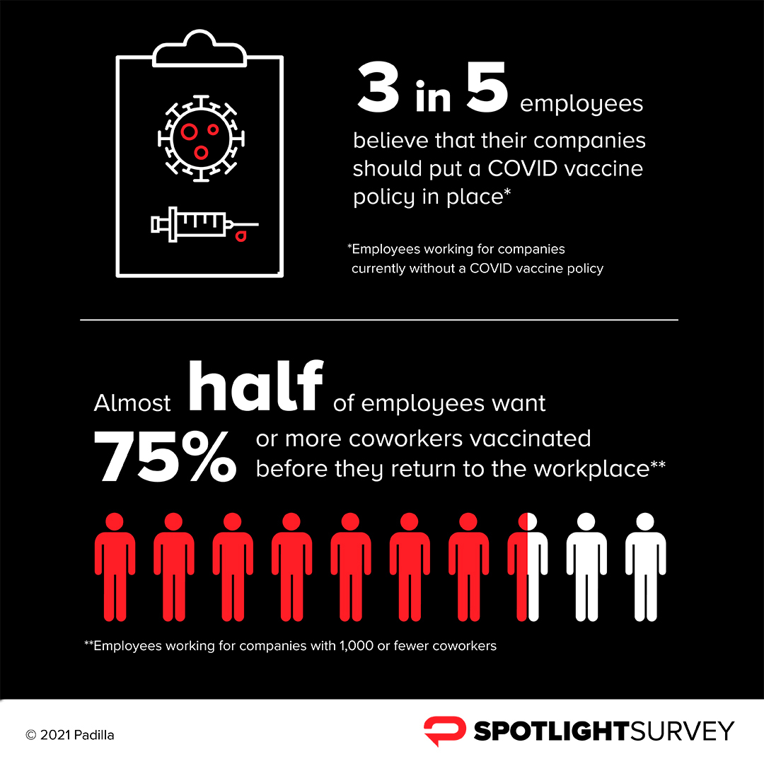 Three in Five Employees Believe That Their Companies Should Create a COVID-19 Vaccine Policy