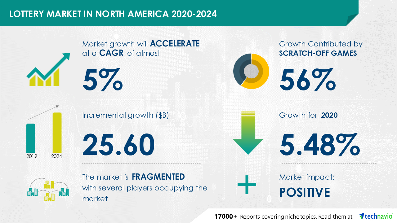 Lottery Market in North America to grow by $ 25.6 Billion During 2020-2024 | High Penetration of Smartphones and Internet to Boost Growth | Technavio