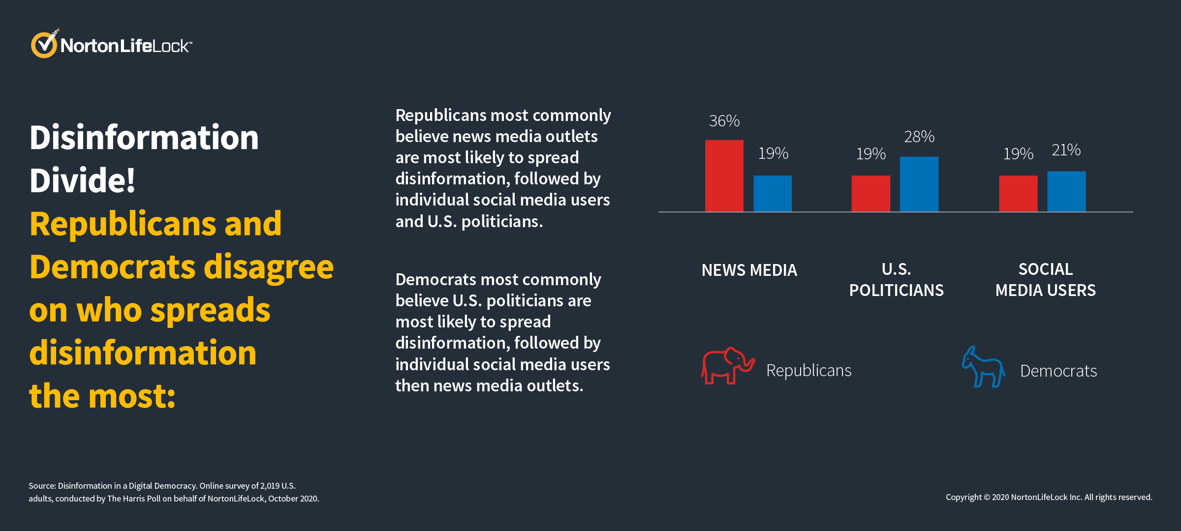 1 in 5 Americans Have Shared Disinformation