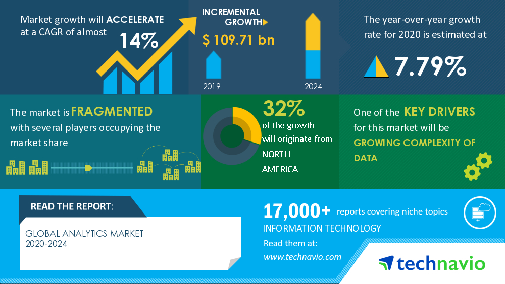 Analytics Market 2020-2024 | Growing Complexity of Data to Boost Growth | Technavio