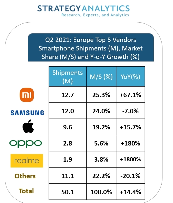 Strategy Analytics: Xiaomi Captures Top Position in European Smartphone Shipments for the First Time in Q2 2021  