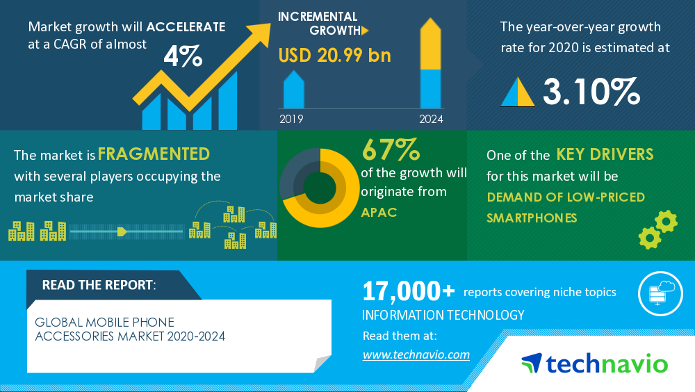 COVID-19 Impact and Recovery Analysis | Mobile Phone Accessories Market 2020-2024 | Demand of Low-Priced Smartphones to Boost Growth | Technavio