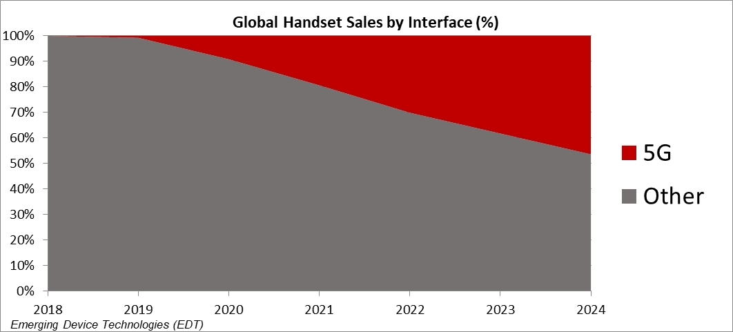 Strategy Analytics: 5G Phone Sales Will Soar in 2020