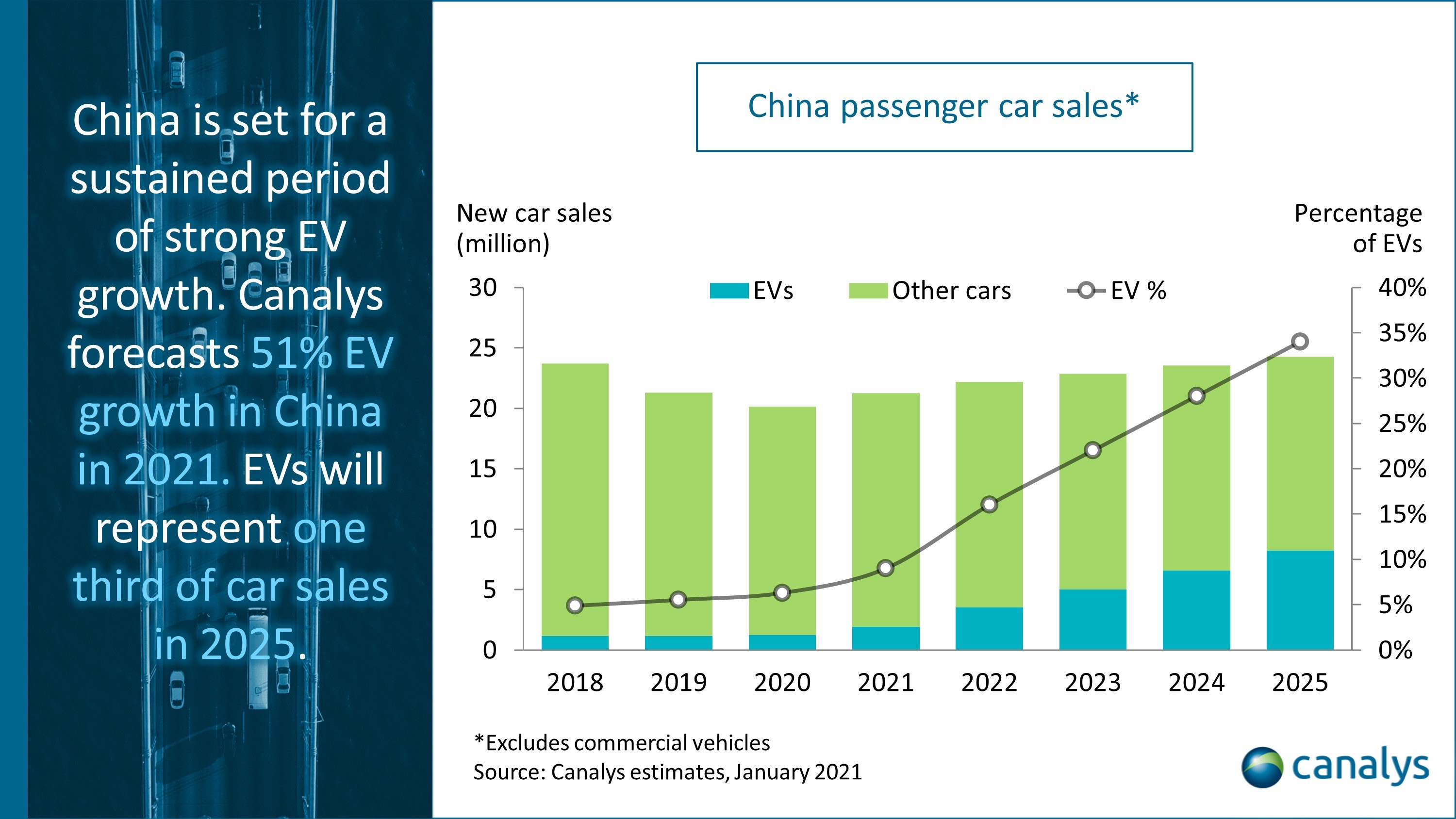 Canalys: China’s electric vehicle sales to grow by more than 50% in 2021 after modest 2020