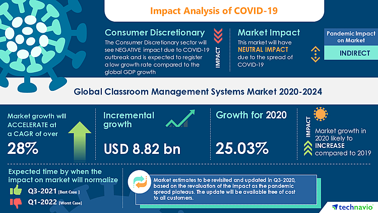 Classroom Management Systems Market to grow by $ 8.82 bn during 2020-2024 | Industry Analysis, Market Trends, Market Growth, Opportunities, and Forecast 2024 | Technavio