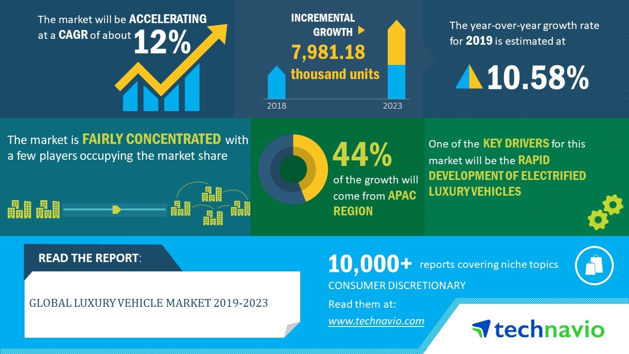 Global Luxury Vehicle Market 2019-2023 | Rapid Development of Electrified Luxury Vehicles to Boost the Market | Technavio