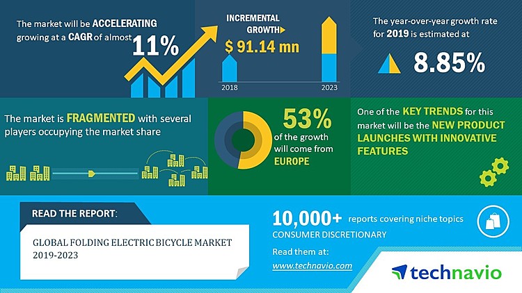 Global Folding Electric Bicycle Market 2019-2023 | New Product Launches with Innovative Features to Boost Growth | Technavio