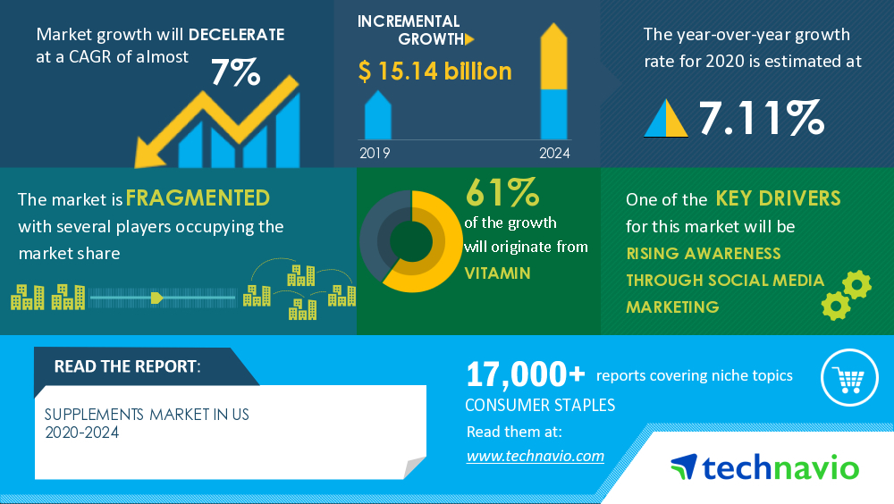Supplements Market in US 2020-2024 | Rising Awareness Through Social Media Marketing to Boost Growth | Technavio