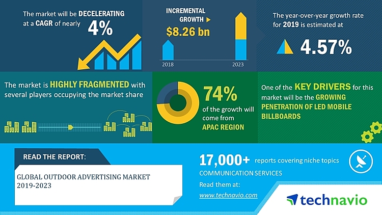 Global Outdoor Advertising Market 2019-2023 | Use of Analytics to Increase the Effectiveness of Ads | Technavio