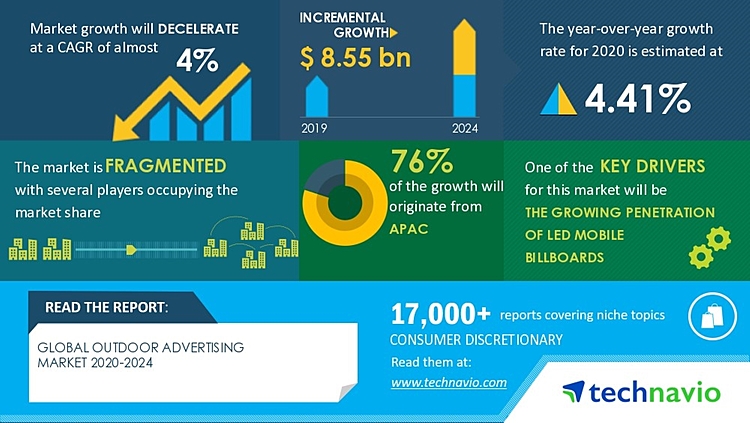 Global Outdoor Advertising Market 2020-2024| Growing Penetration of LED Mobile Billboards to Boost Market Growth | Technavio