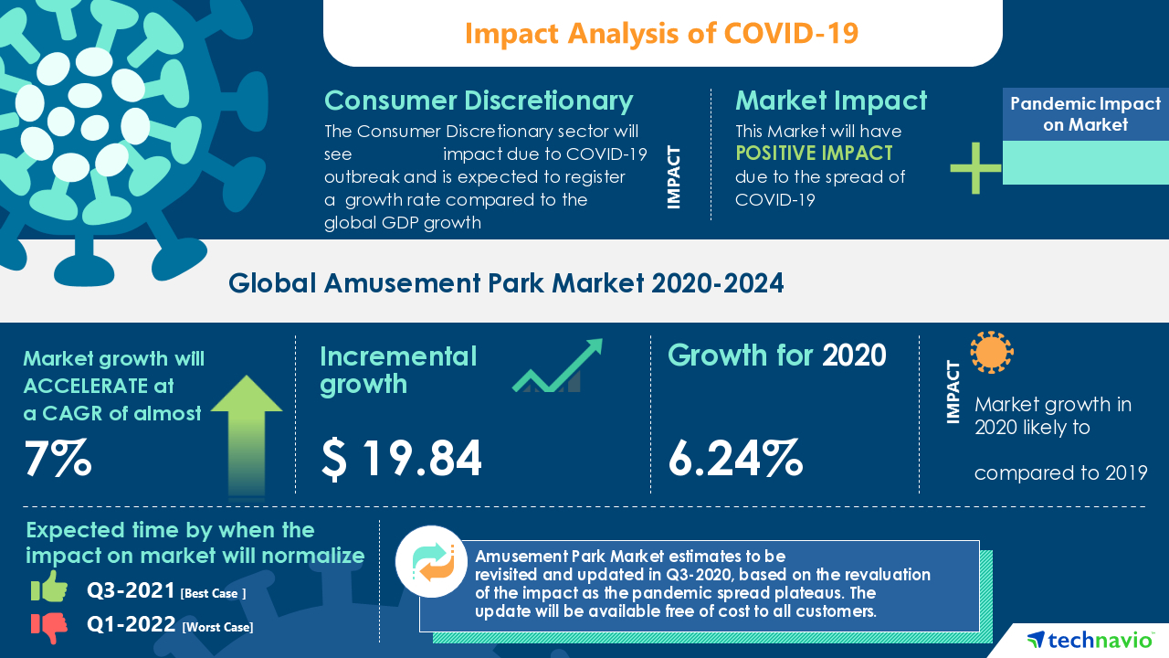 Burden of COVID-19 on the Market & Rehabilitation Plan | Global Amusement Park Market 2020-2024 | Increasing Investments in International Tourism to Boost Growth | Technavio