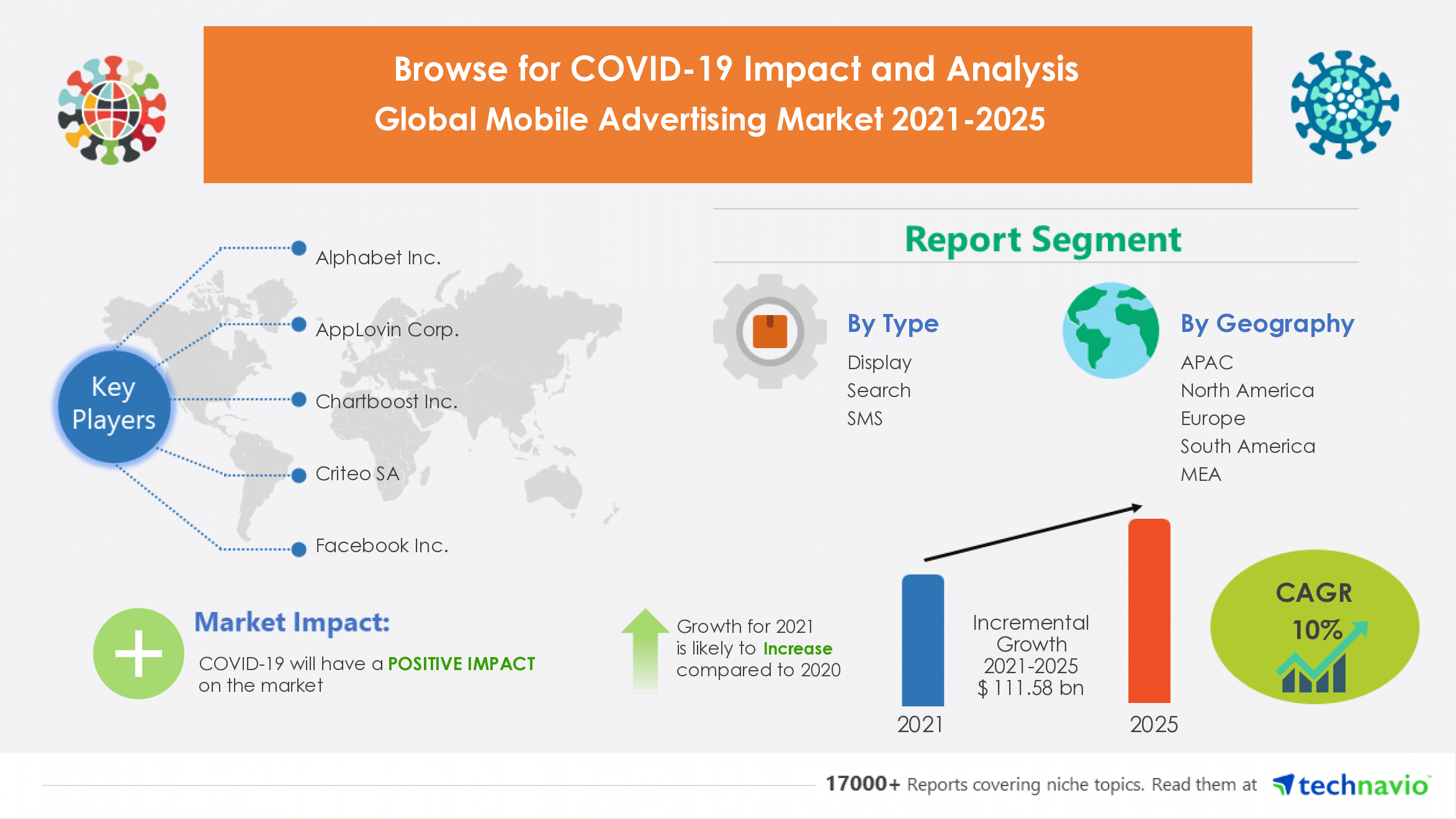 Mobile Advertising Market Research during 2021-2025 | Industry Planning Structure for the New Normal | Technavio