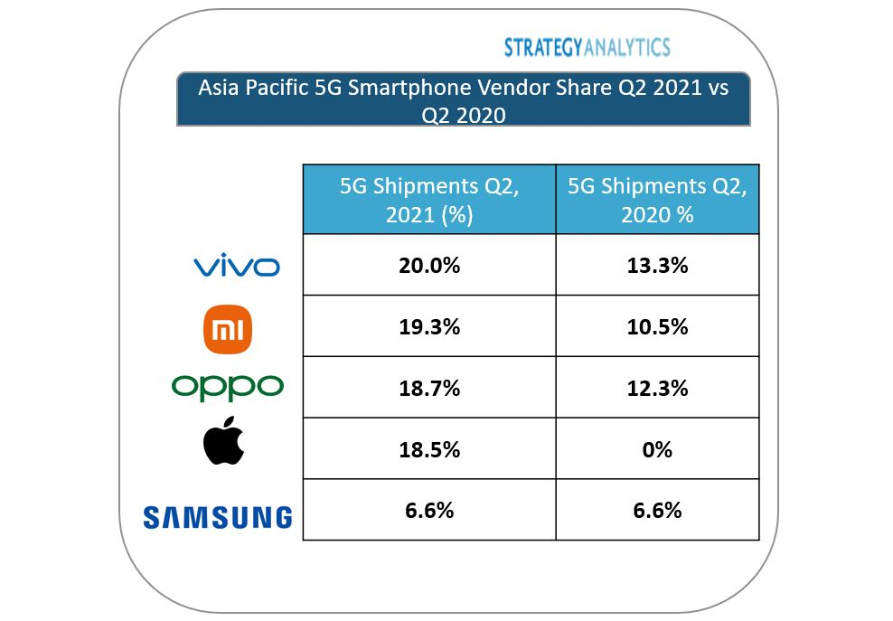 Strategy Analytics: Vivo Leads Asia Pacific 5G Shipments in Q2 2021