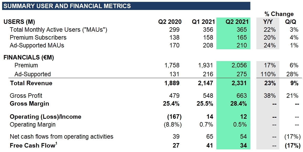 Spotify Technology S.A. Announces Financial Results for Second Quarter 2021