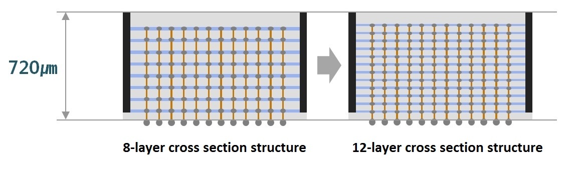 Samsung Electronics Develops Industry's First 12-Layer 3D-TSV Chip Packaging Technology