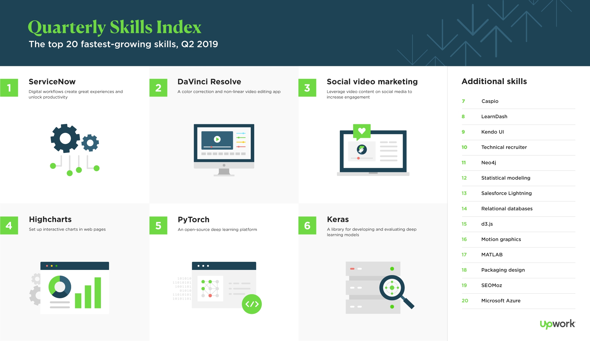 Upwork releases latest Skills Index, ranking the 20 fastest-growing skills for independent professionals