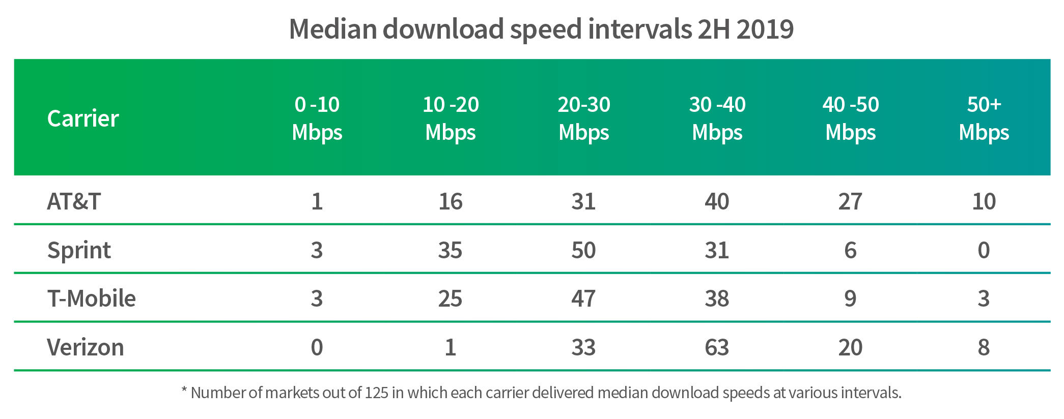 As 5G Gains Footing, New RootMetrics Report Shows Major Carriers Keeping up with Consumer Demands for Faster Speeds, with Verizon Leading the Mobile Performance Race